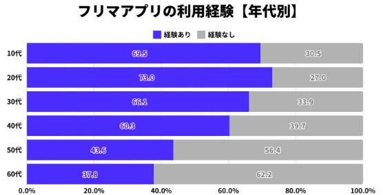 年代別フリマ利用率