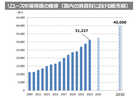 リユース市場推移